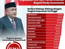Kinerja Bupati Bogor di 100 Hari Pertama Mencapai Angka 82,54 Persen Tingkat Kepuasan Publik.